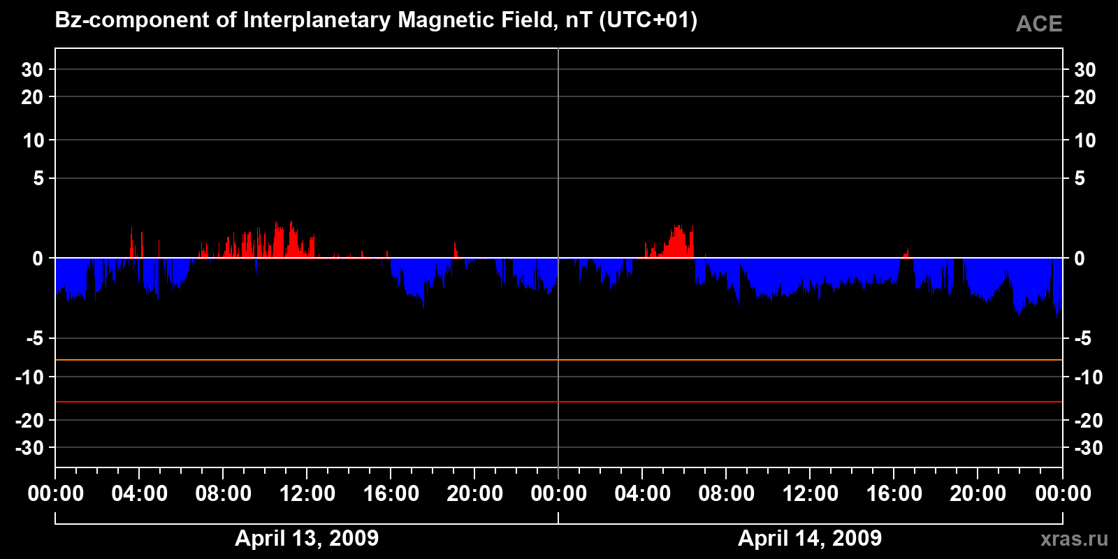 Component Bz of the interplanetary magnetic field