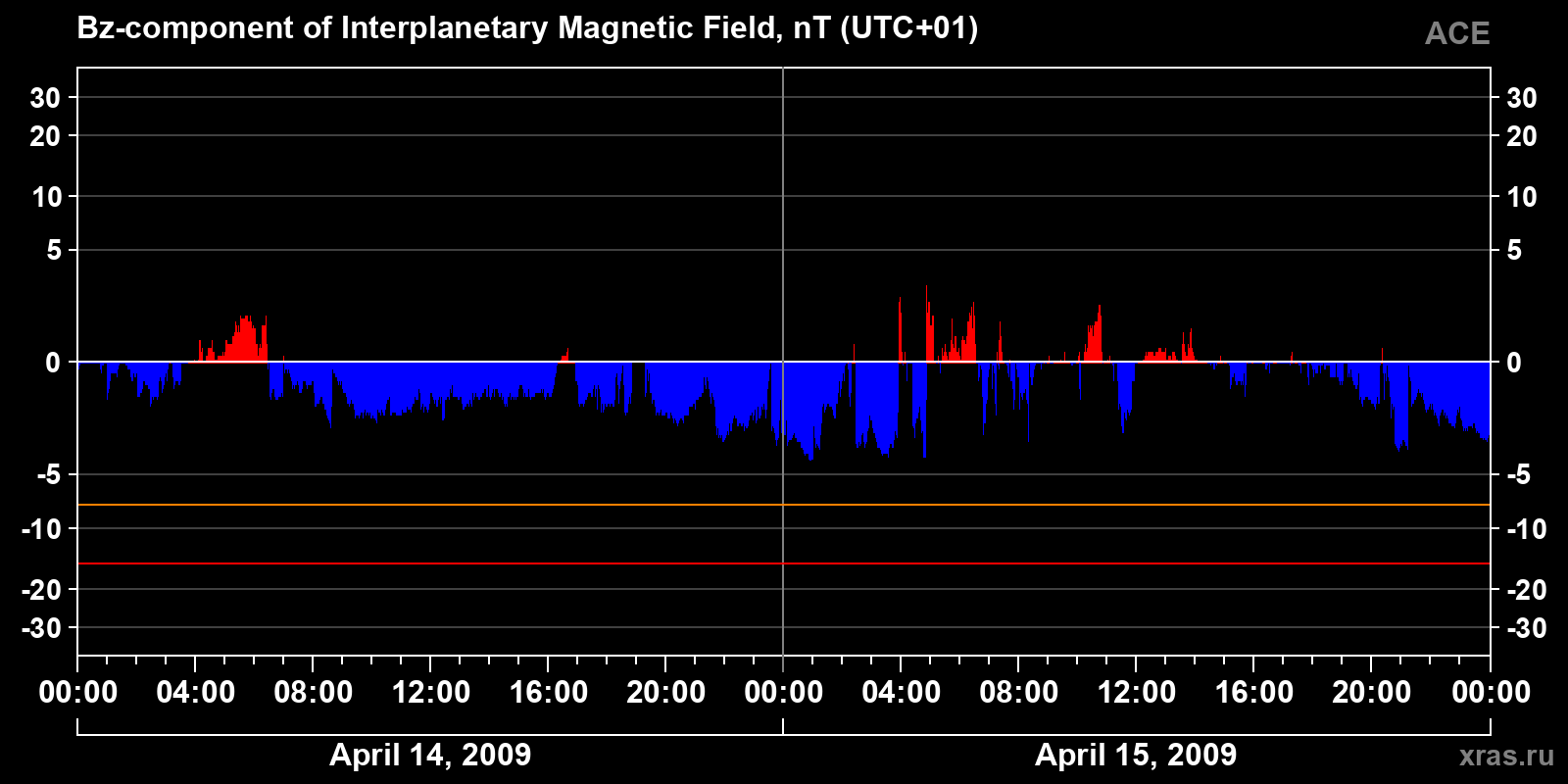 Component Bz of the interplanetary magnetic field