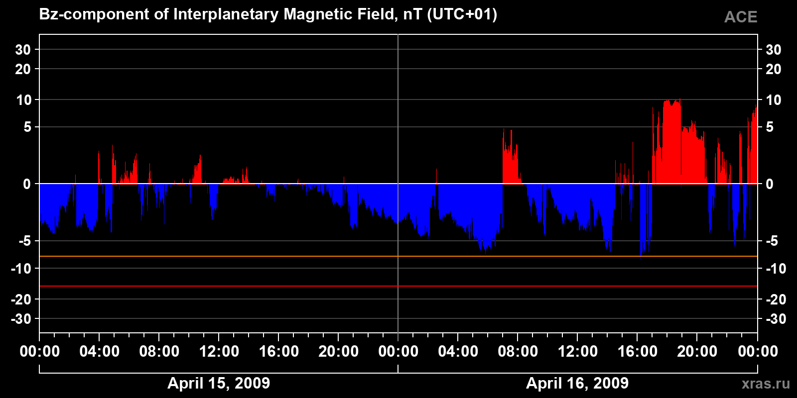 Component Bz of the interplanetary magnetic field