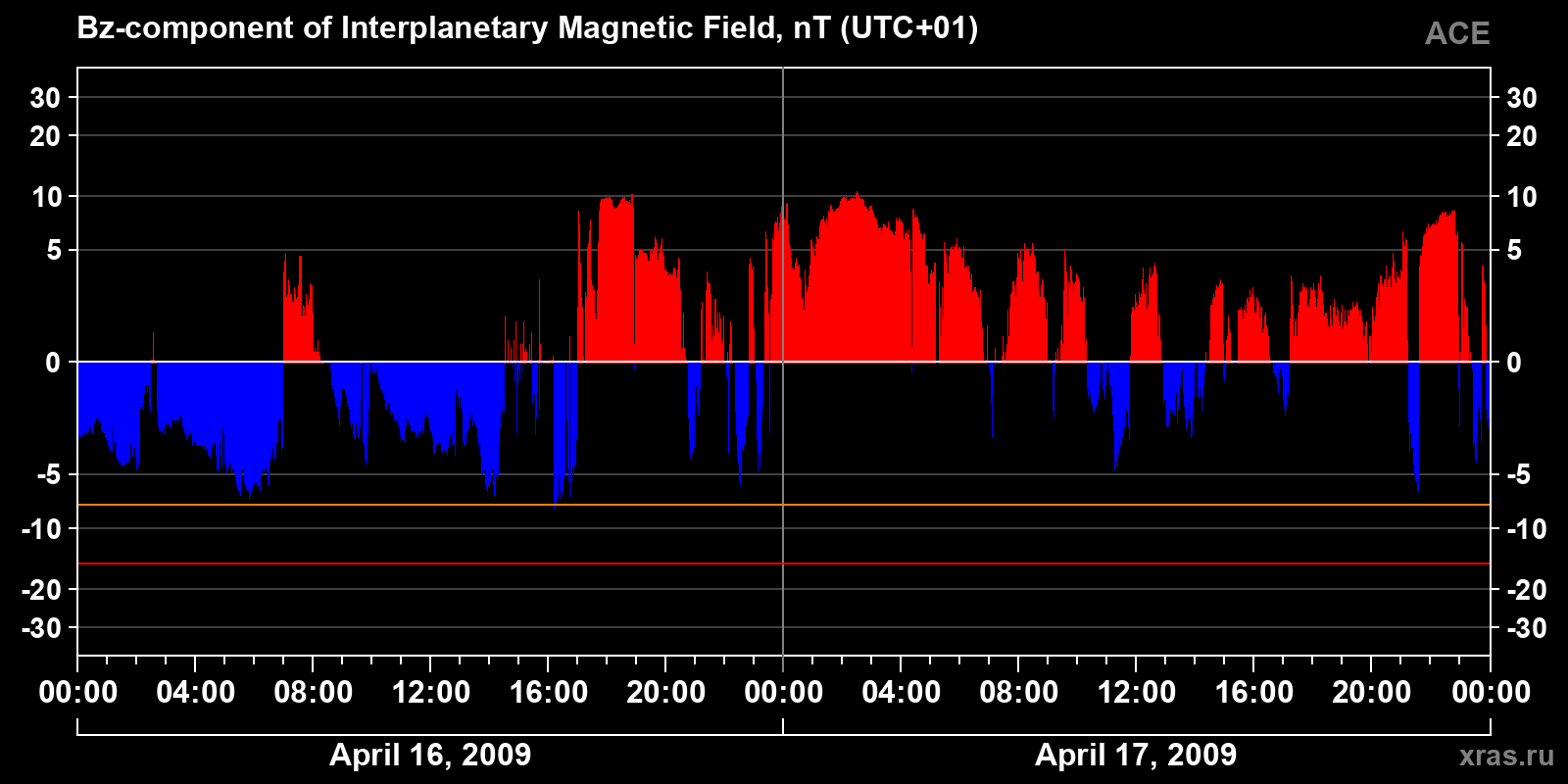 Component Bz of the interplanetary magnetic field
