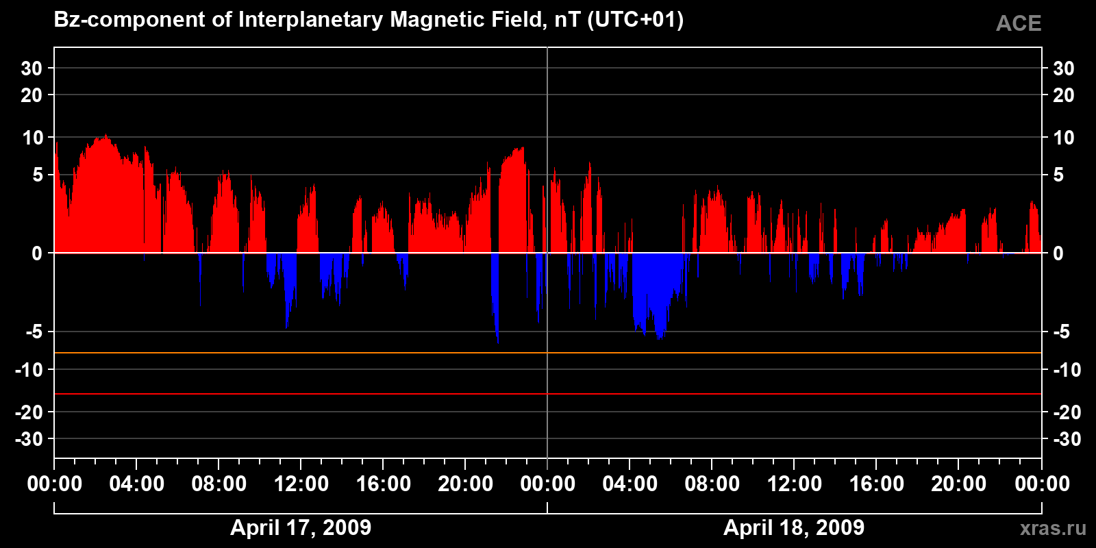 Component Bz of the interplanetary magnetic field