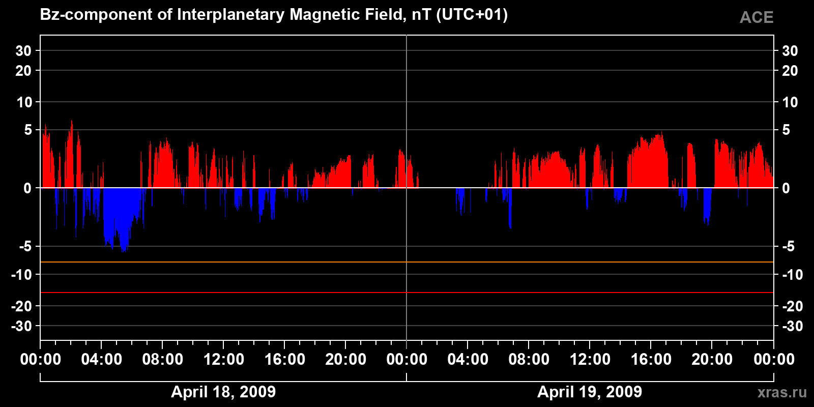 Component Bz of the interplanetary magnetic field