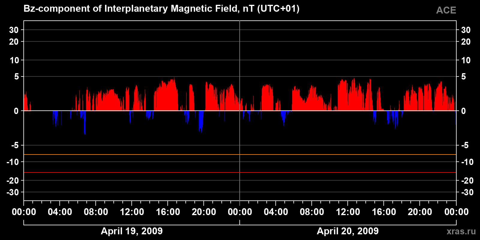 Component Bz of the interplanetary magnetic field
