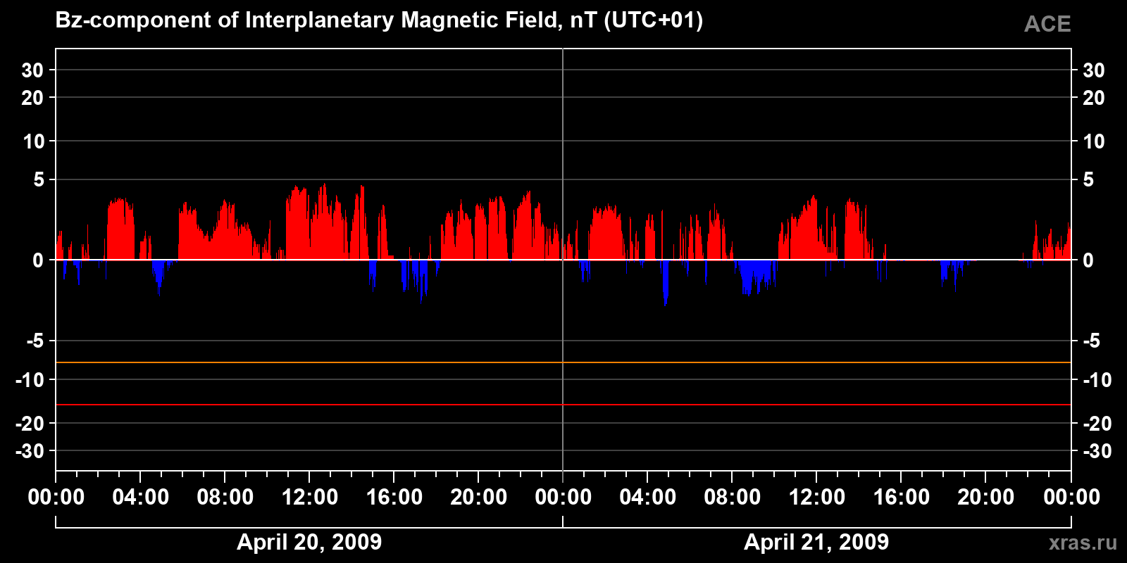 Component Bz of the interplanetary magnetic field