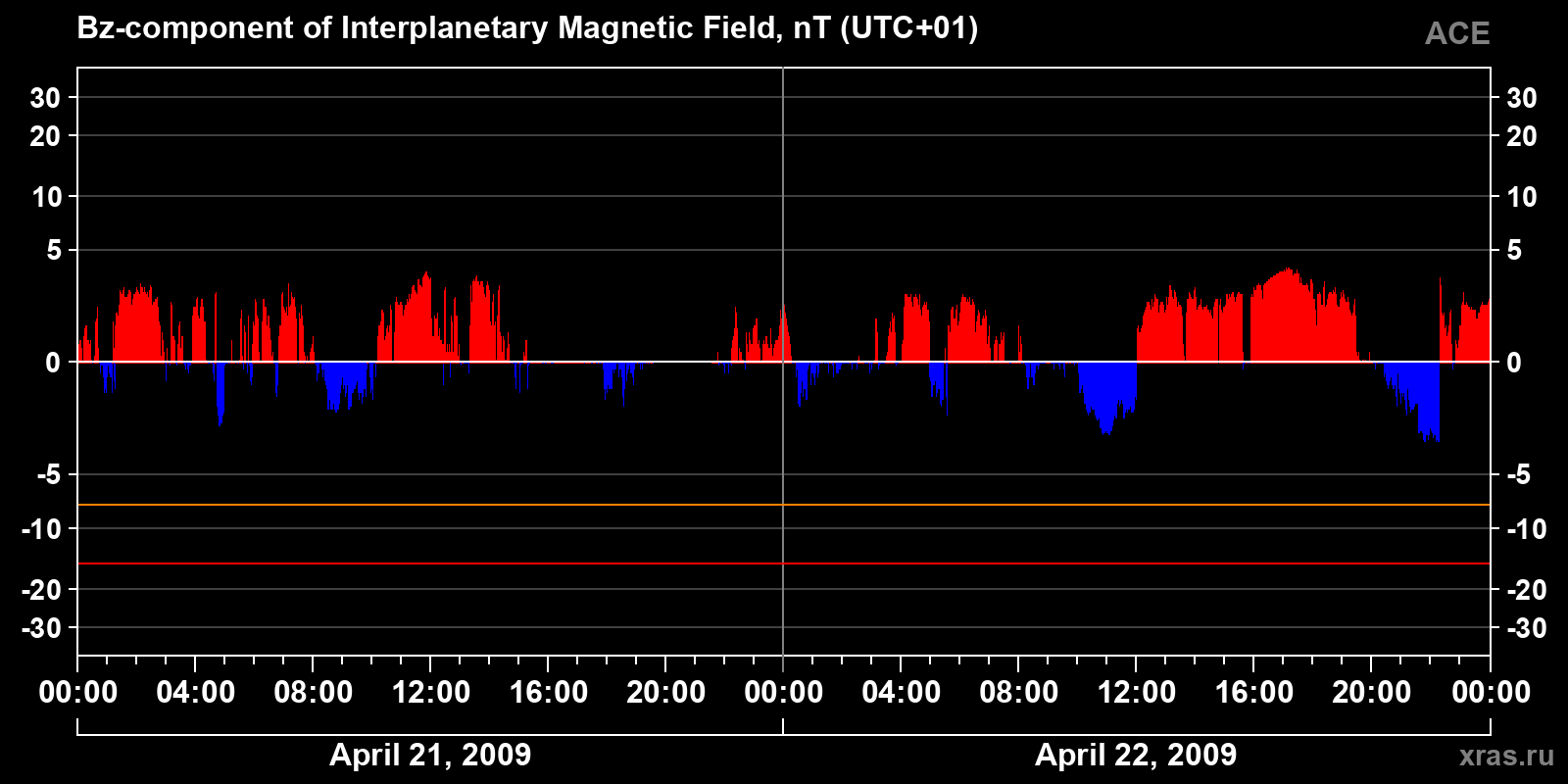 Component Bz of the interplanetary magnetic field