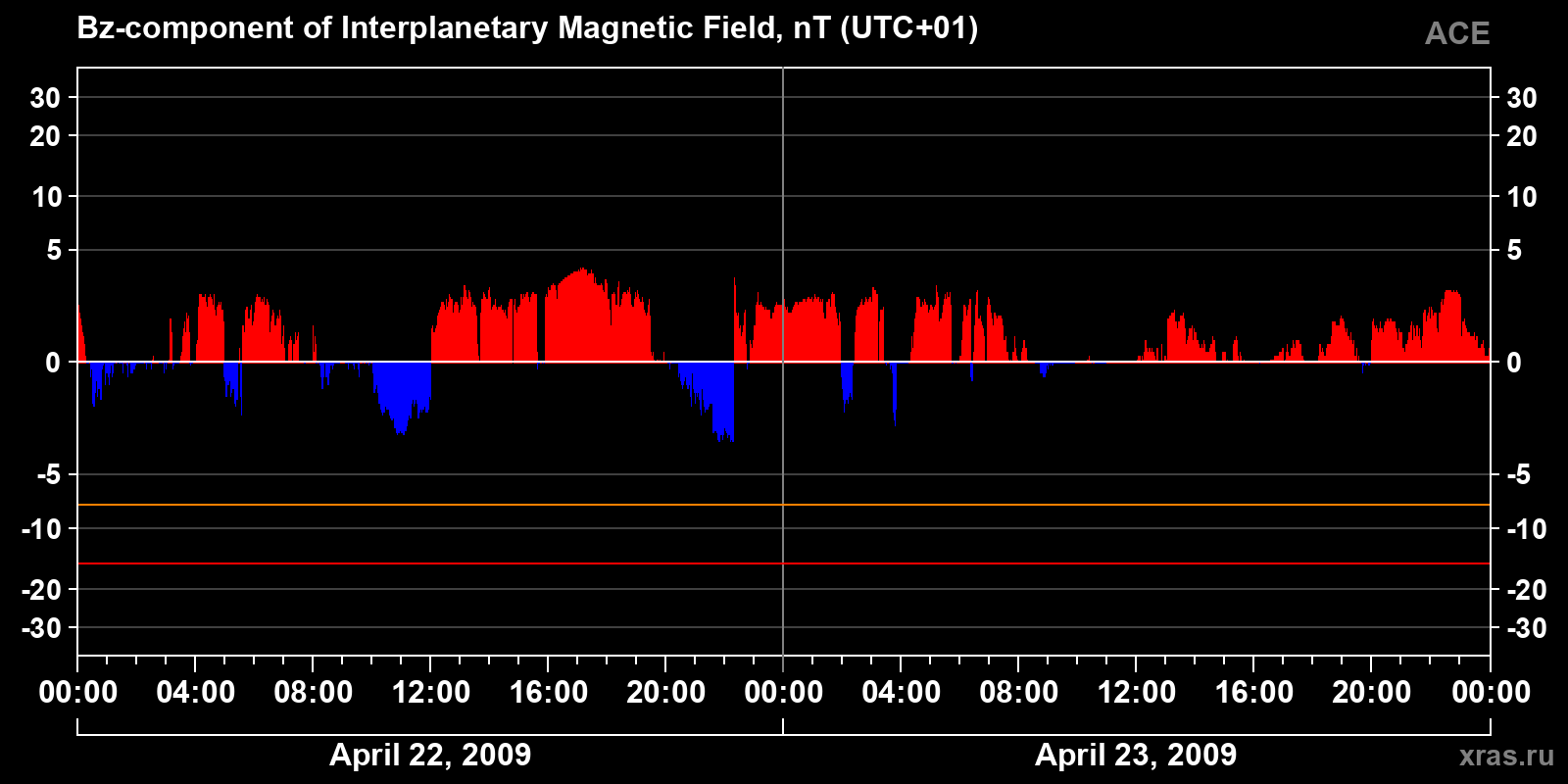 Component Bz of the interplanetary magnetic field