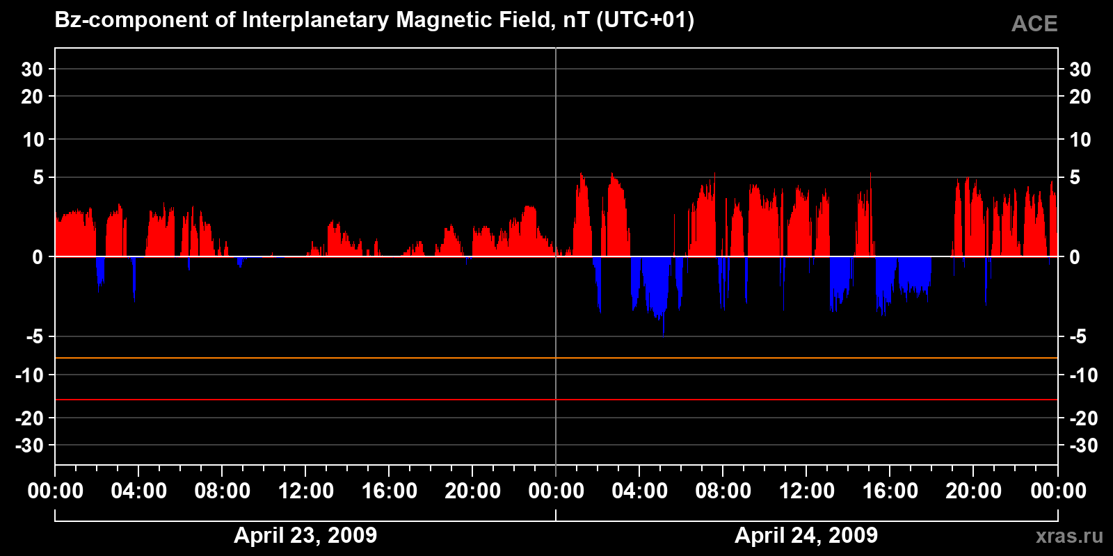 Component Bz of the interplanetary magnetic field