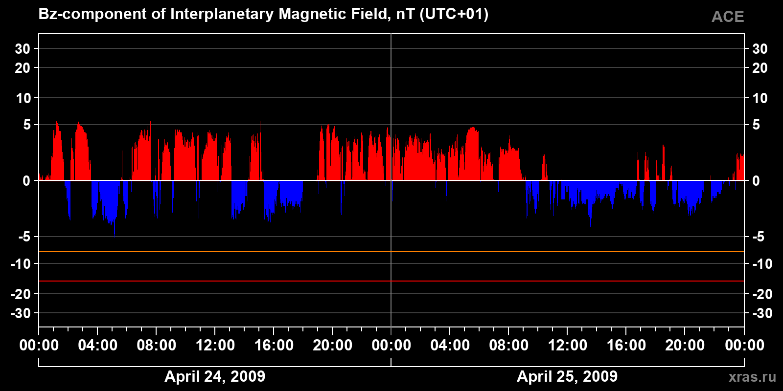Component Bz of the interplanetary magnetic field