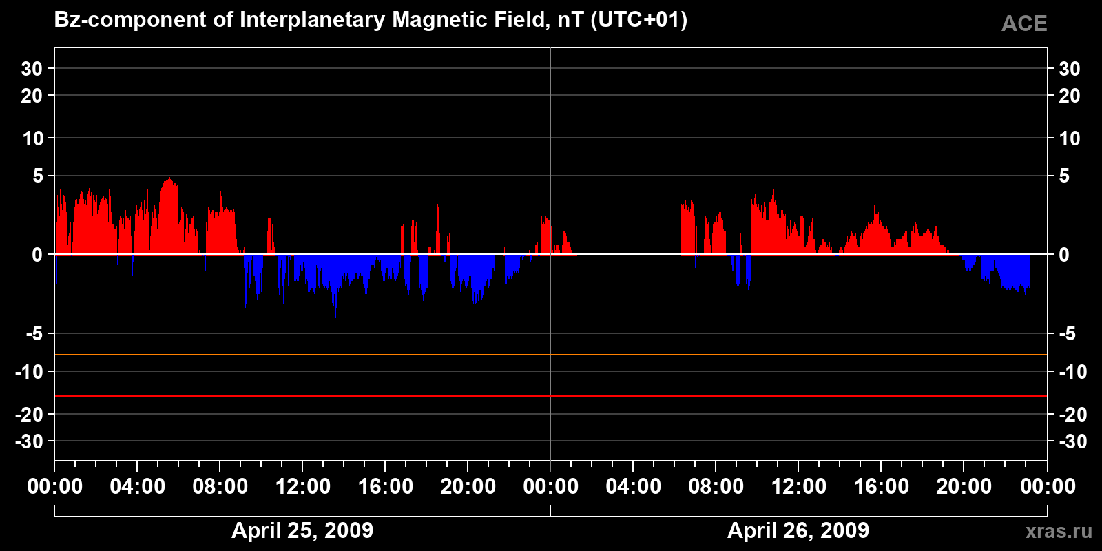 Component Bz of the interplanetary magnetic field