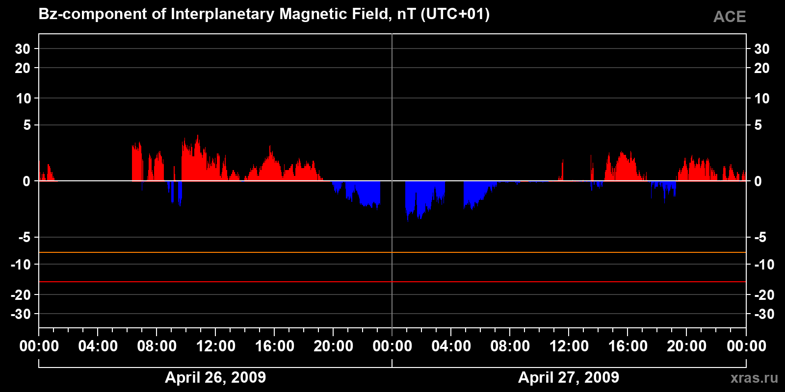 Component Bz of the interplanetary magnetic field