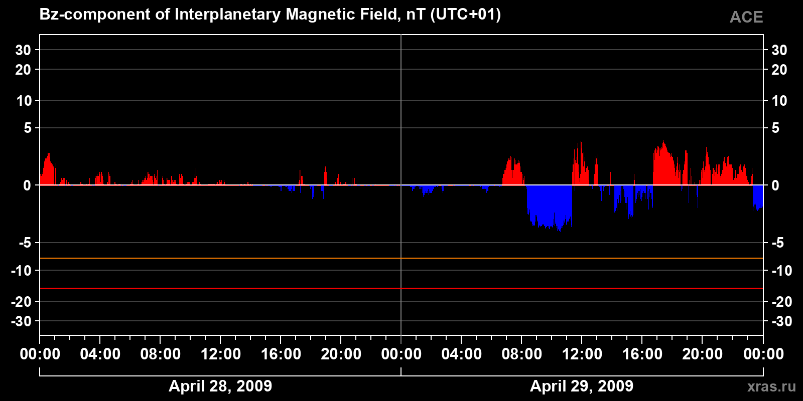 Component Bz of the interplanetary magnetic field