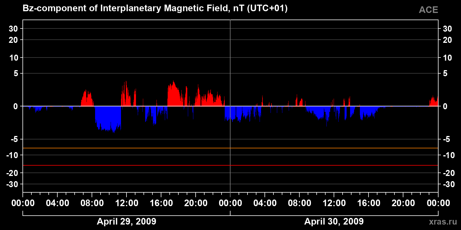 Component Bz of the interplanetary magnetic field