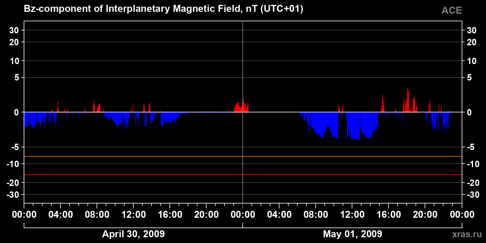 Component Bz of the interplanetary magnetic field