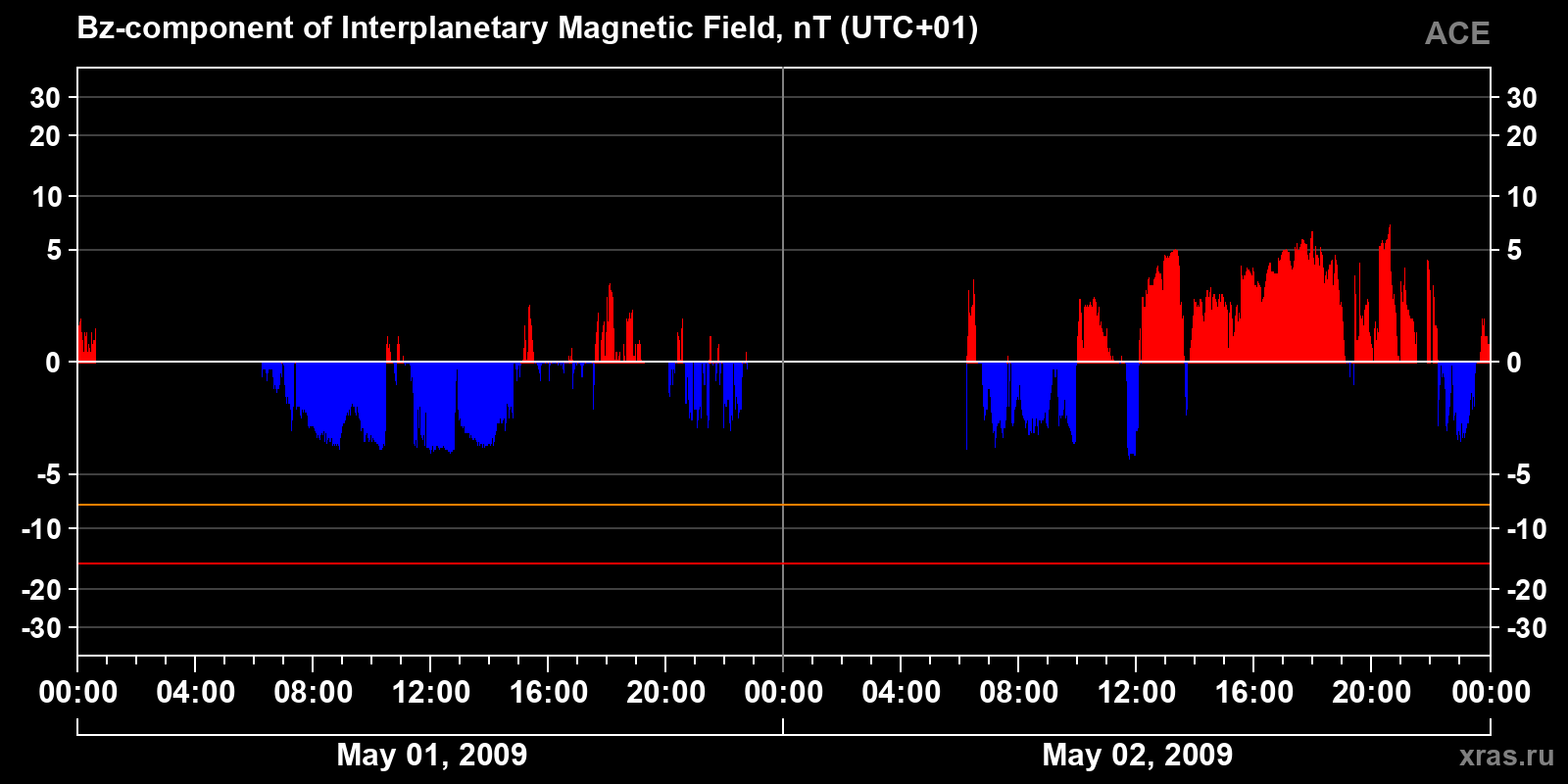 Component Bz of the interplanetary magnetic field