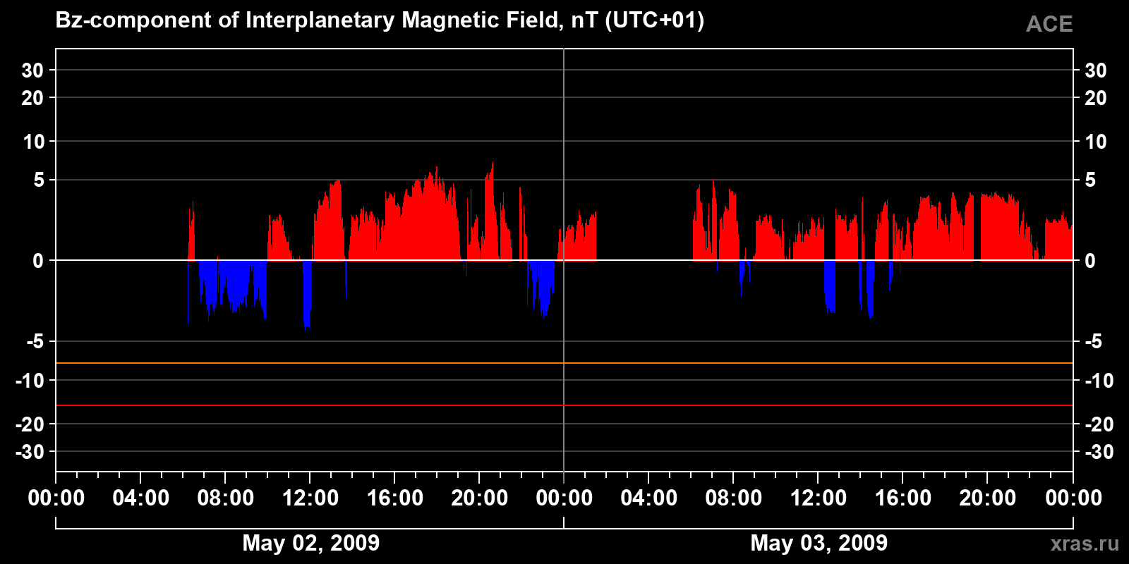 Component Bz of the interplanetary magnetic field