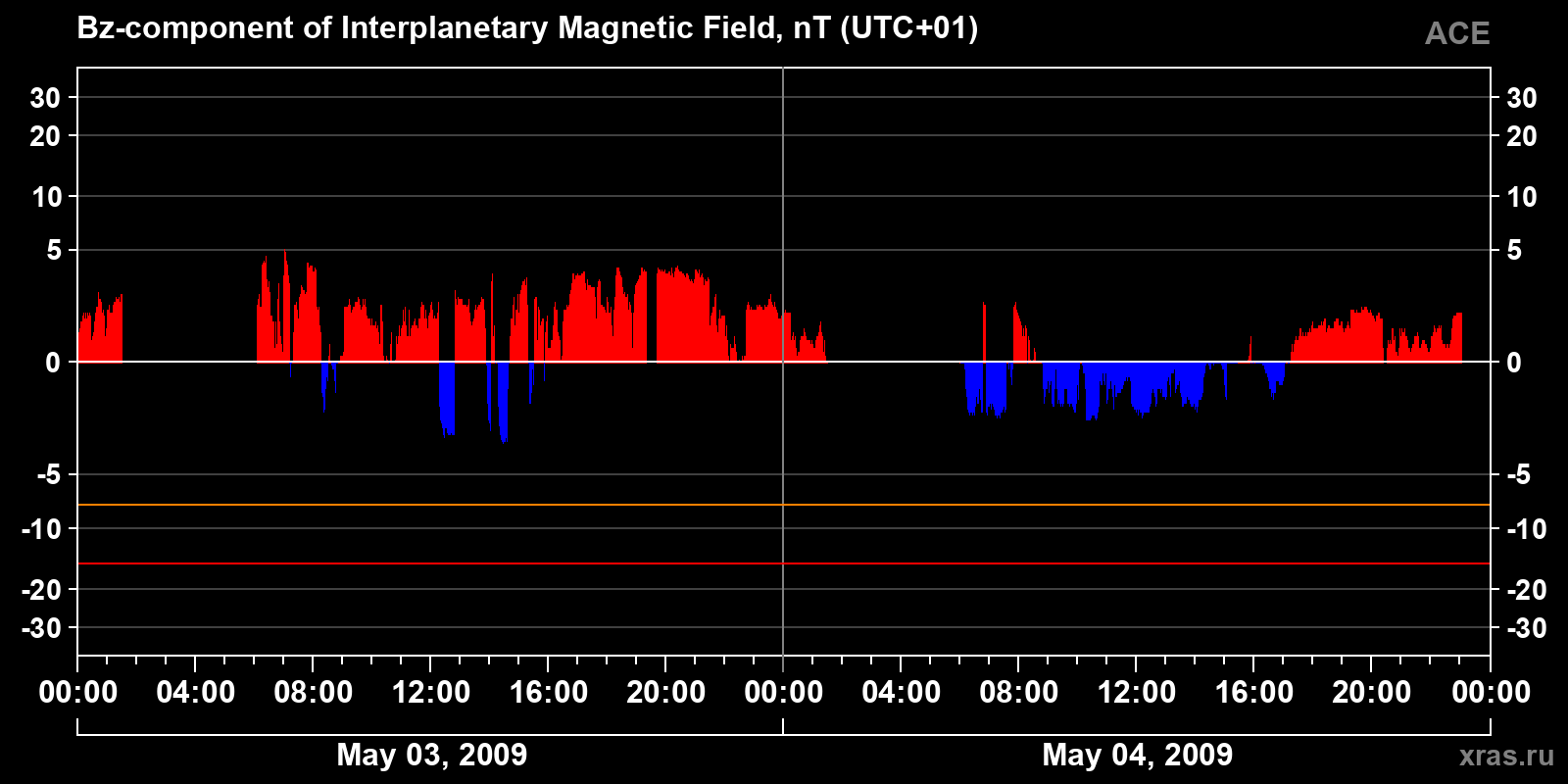 Component Bz of the interplanetary magnetic field