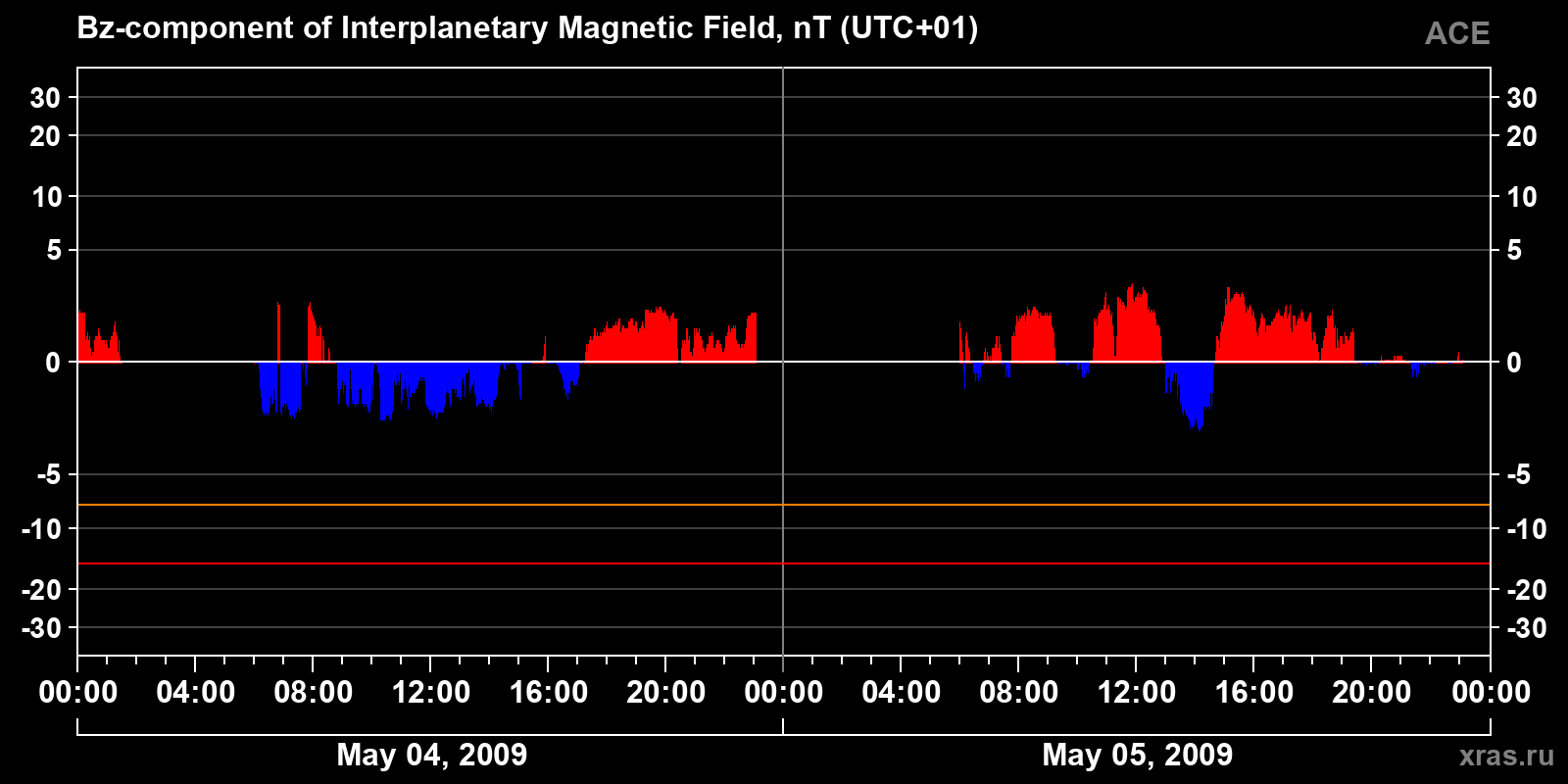 Component Bz of the interplanetary magnetic field