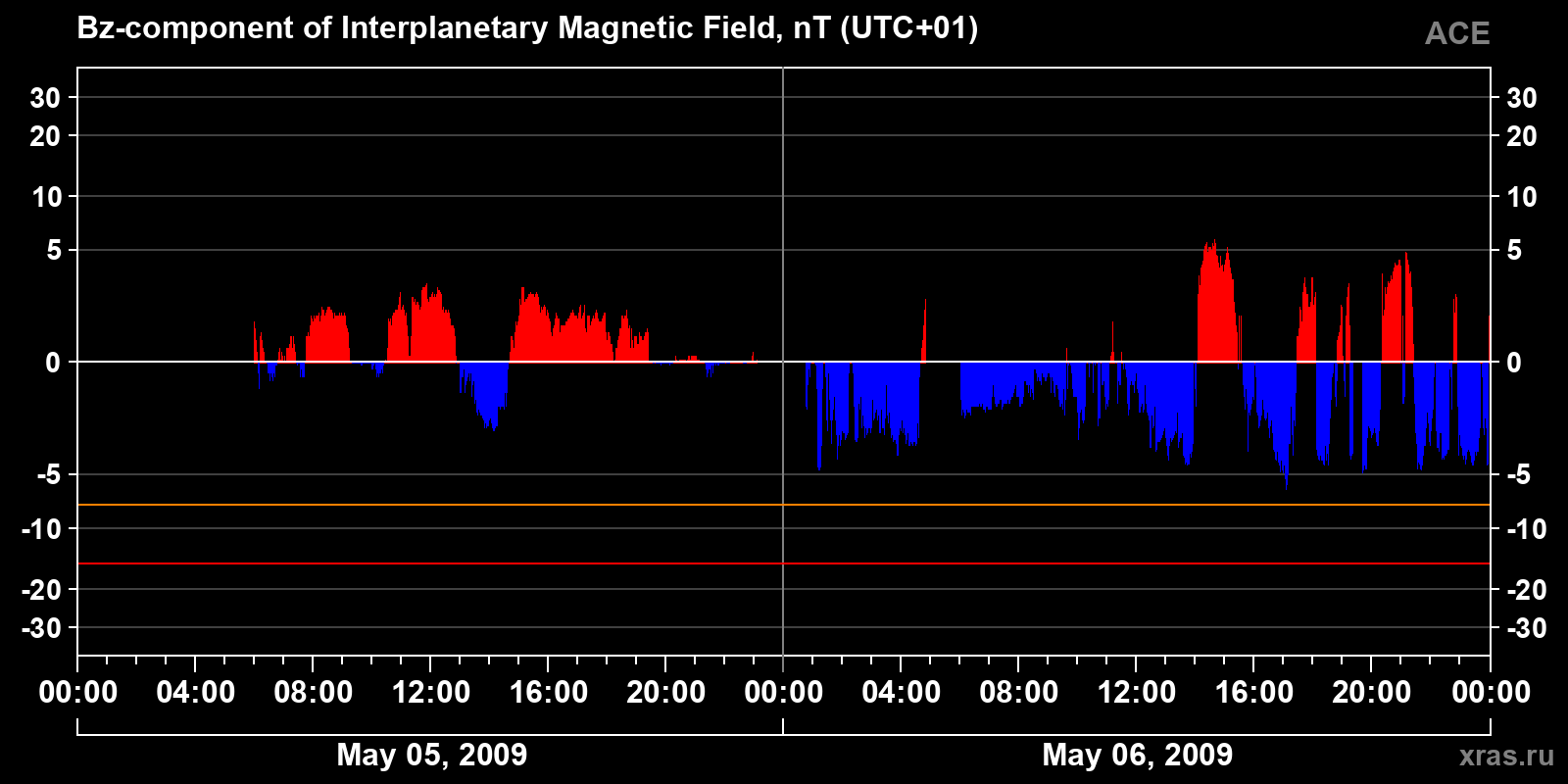 Component Bz of the interplanetary magnetic field