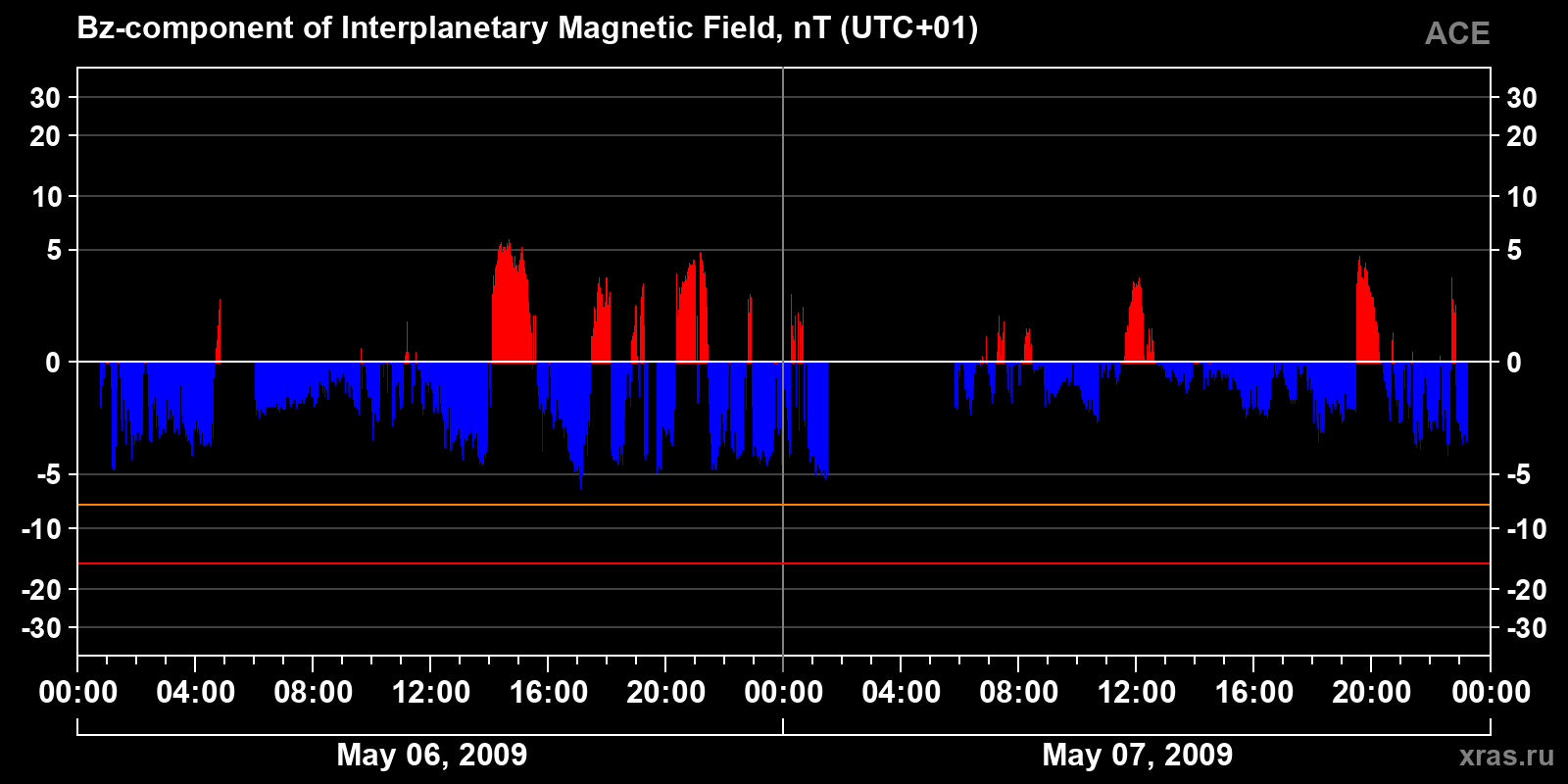Component Bz of the interplanetary magnetic field