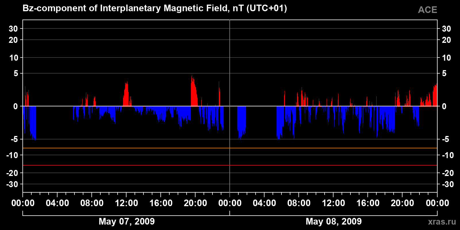 Component Bz of the interplanetary magnetic field