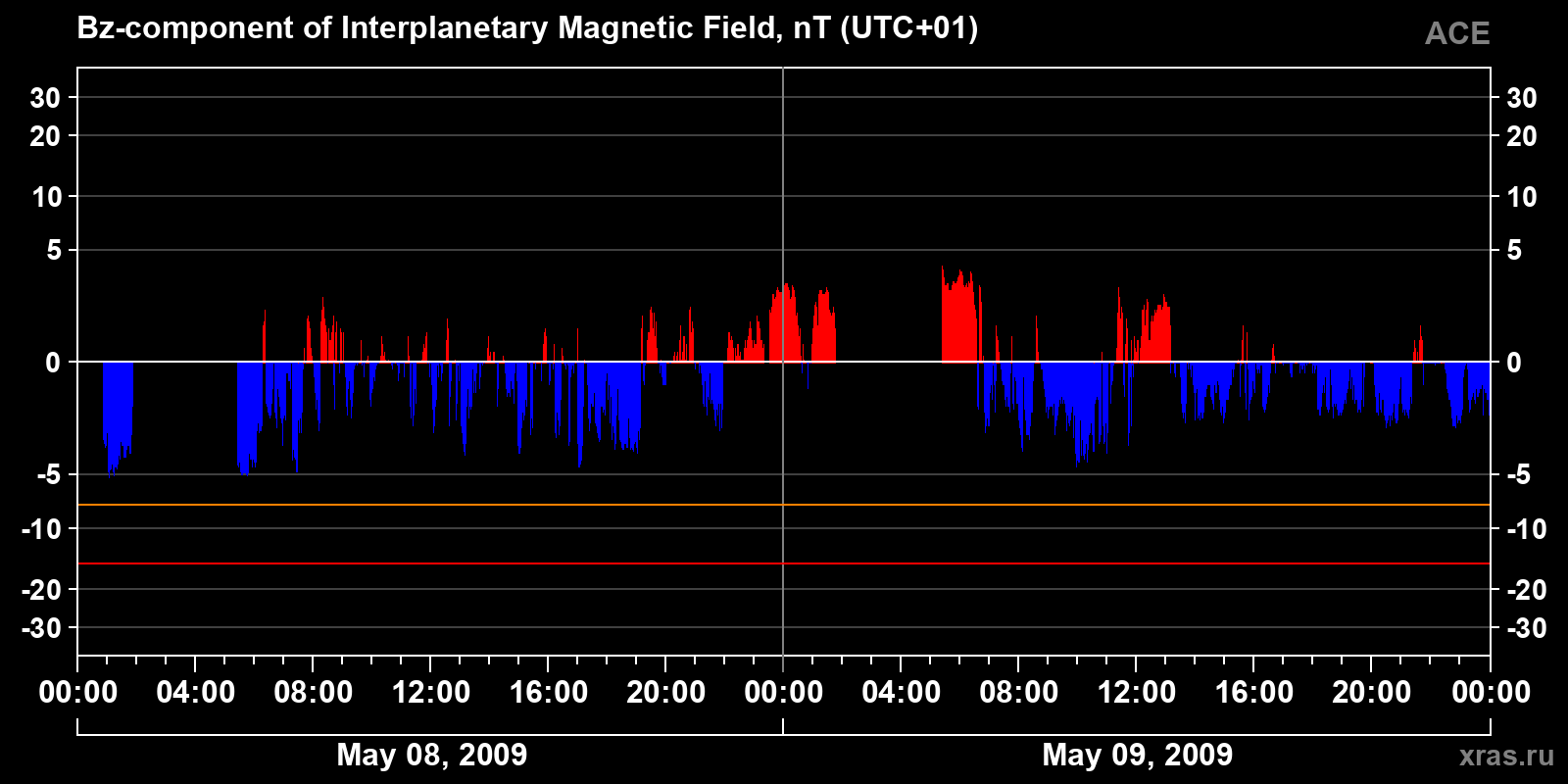 Component Bz of the interplanetary magnetic field