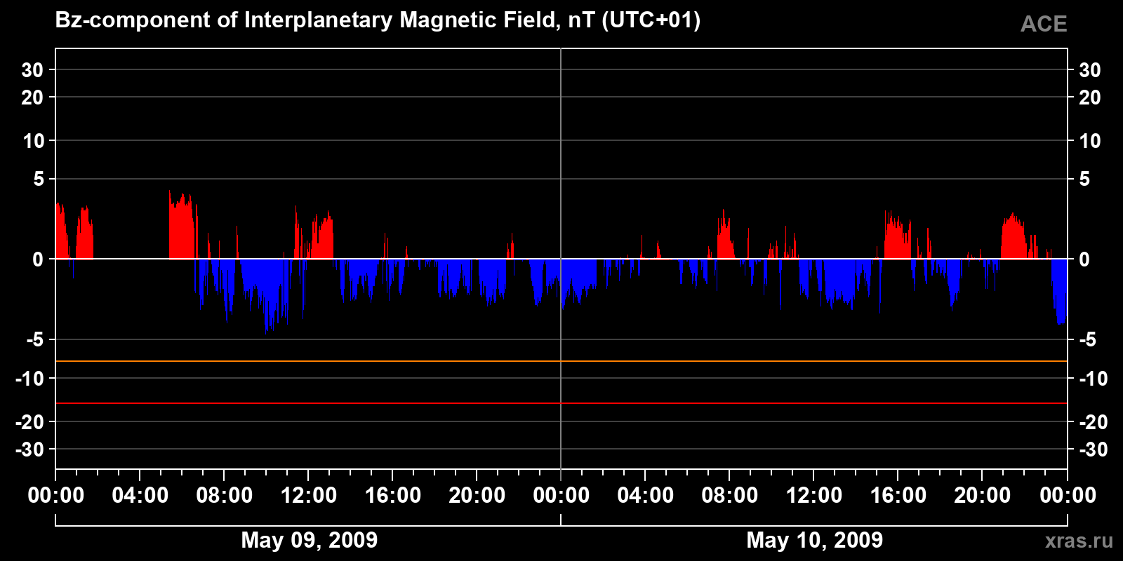 Component Bz of the interplanetary magnetic field