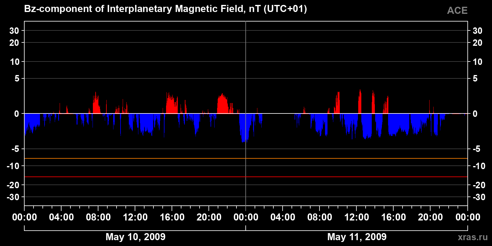 Component Bz of the interplanetary magnetic field