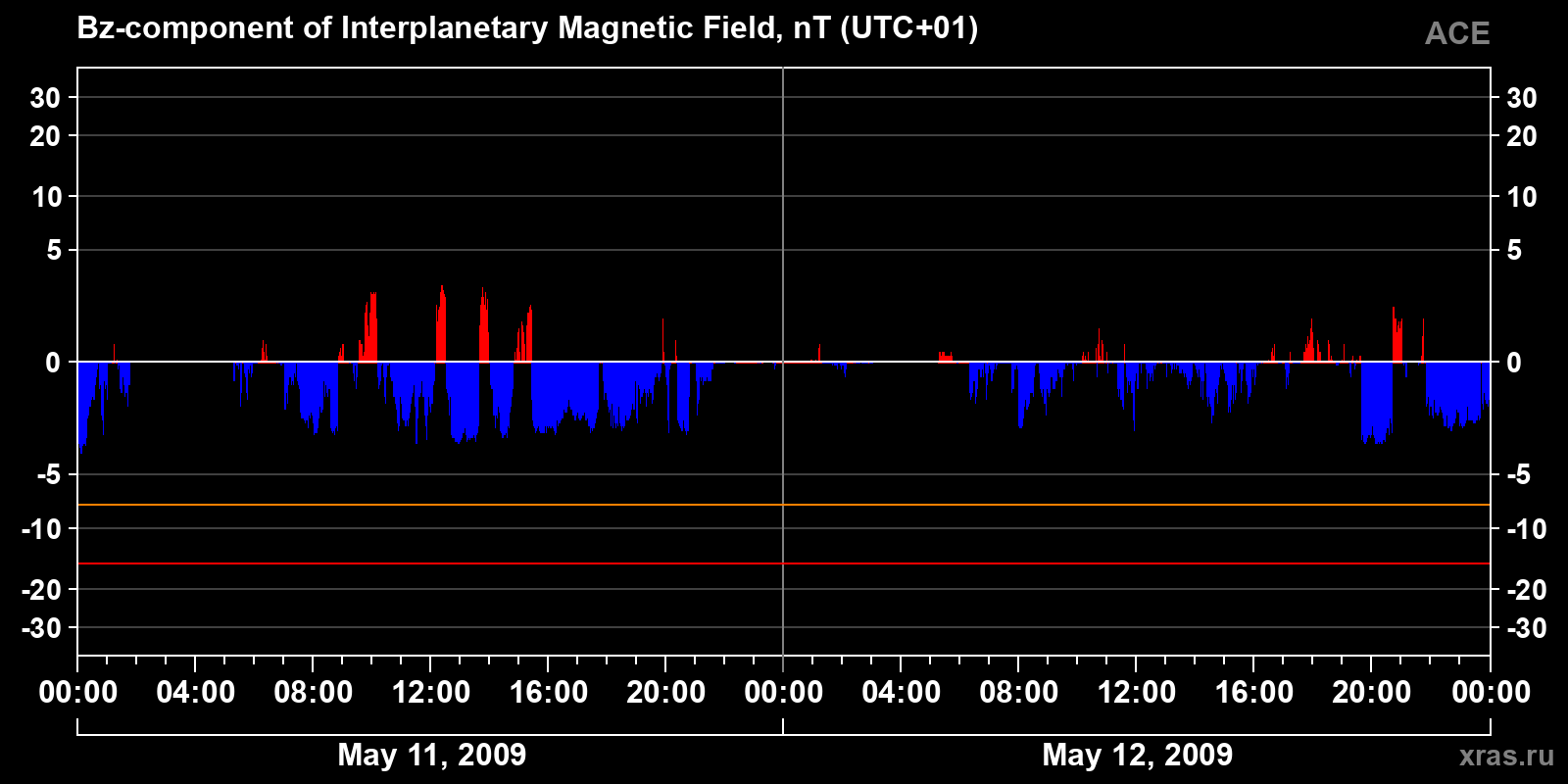 Component Bz of the interplanetary magnetic field