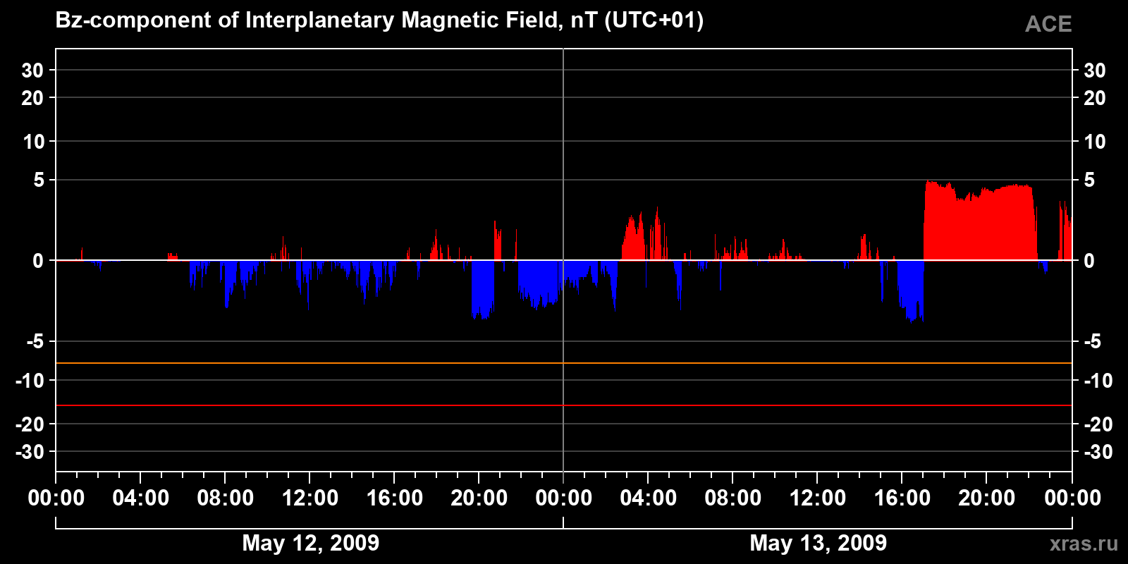 Component Bz of the interplanetary magnetic field