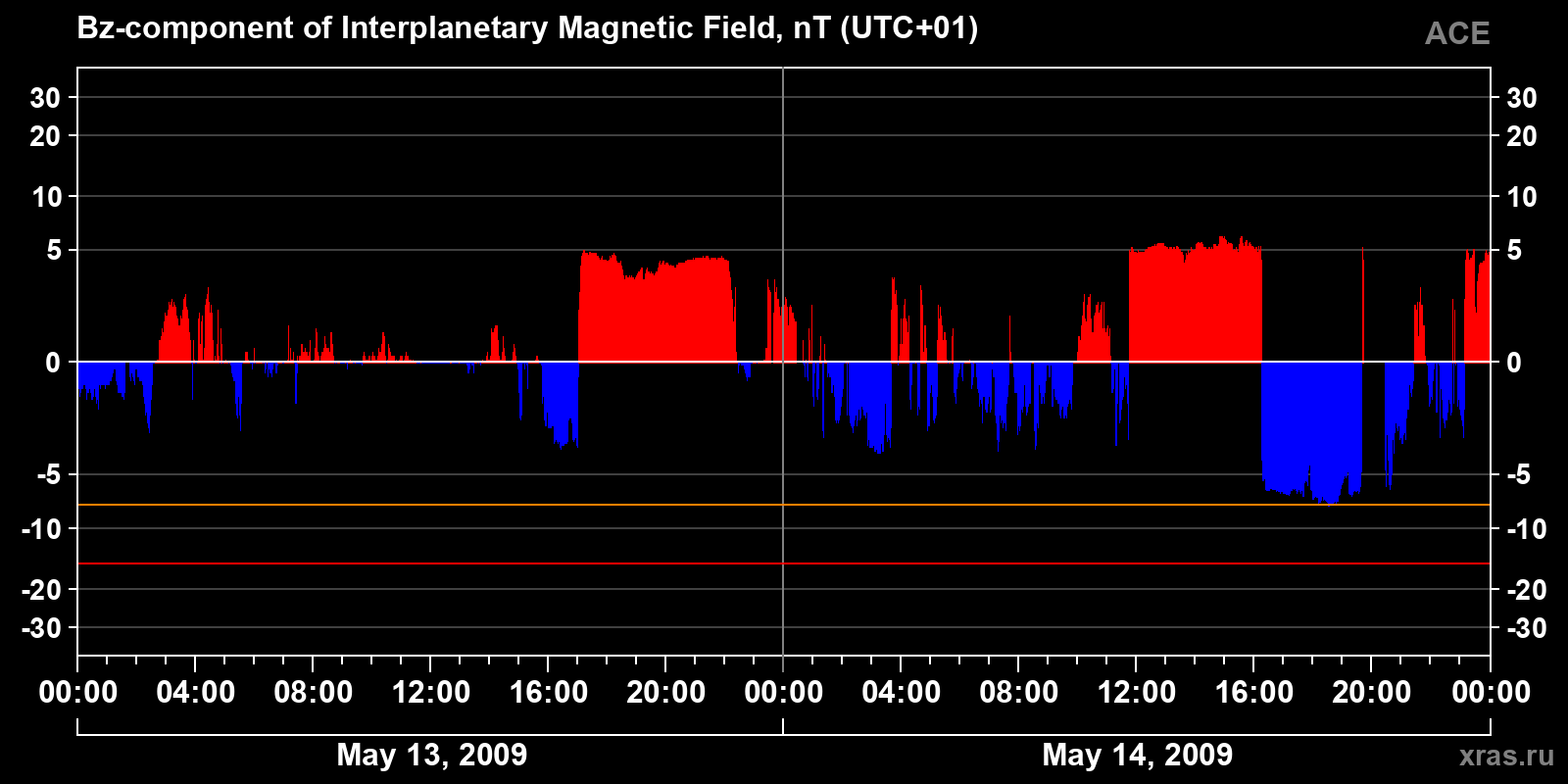 Component Bz of the interplanetary magnetic field