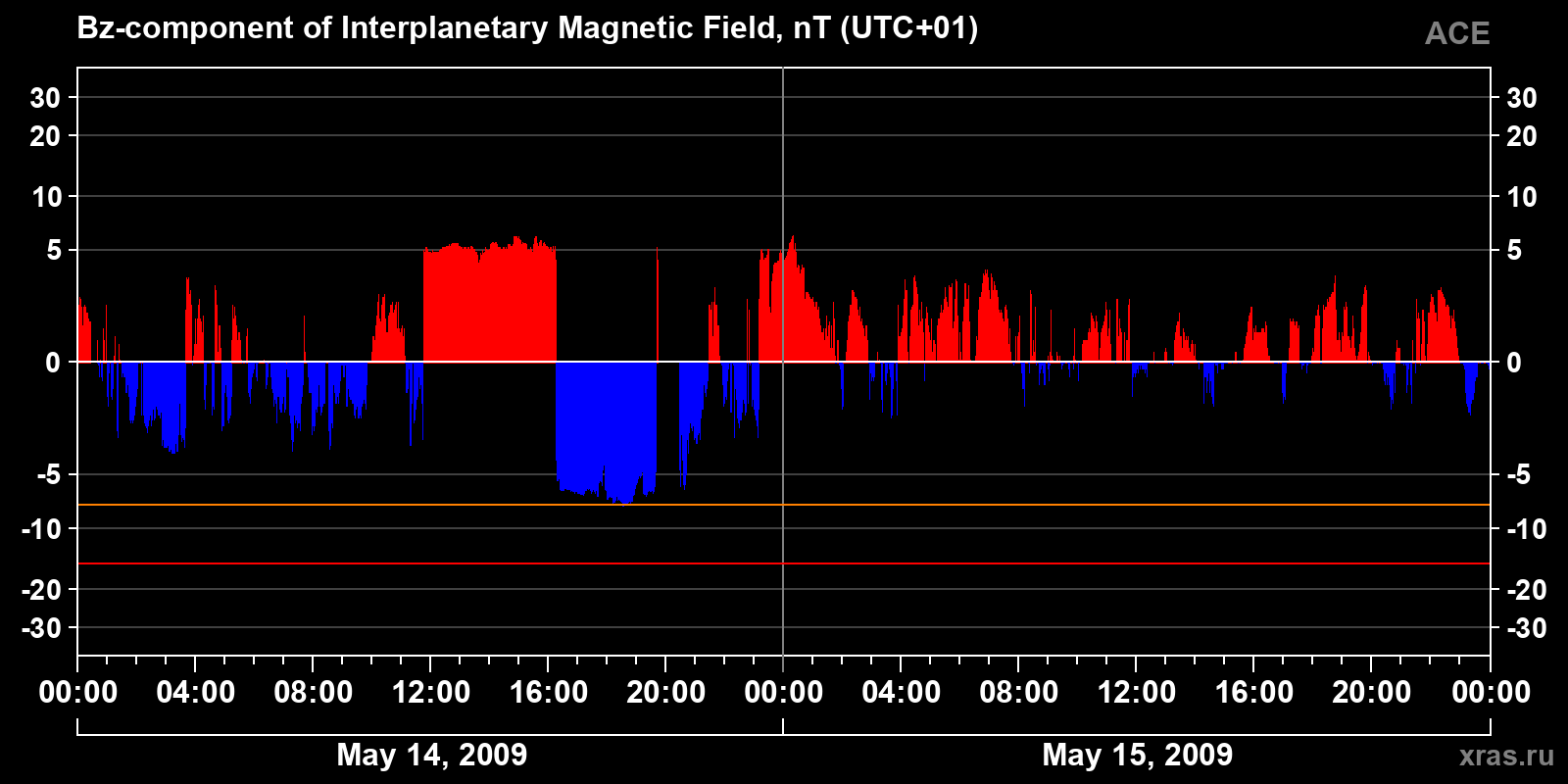 Component Bz of the interplanetary magnetic field