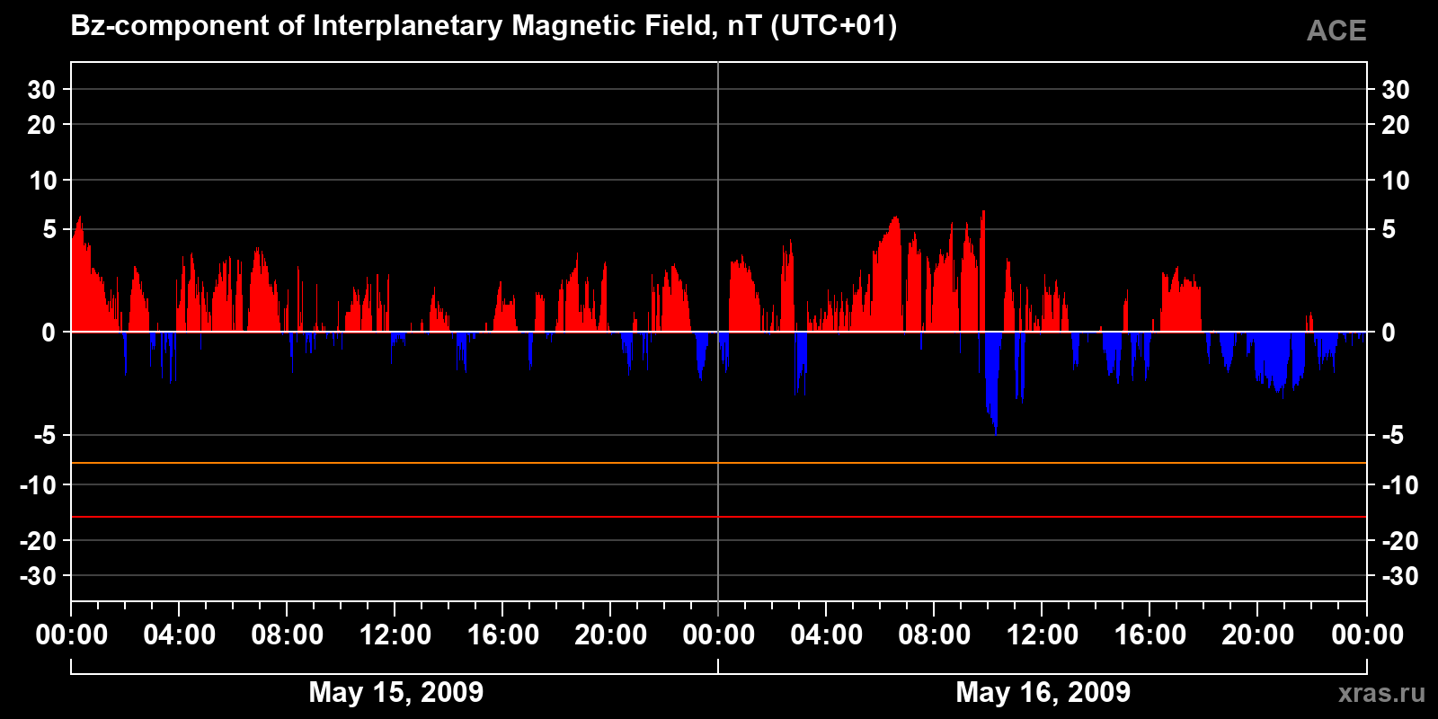 Component Bz of the interplanetary magnetic field