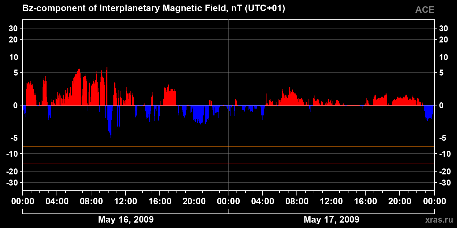 Component Bz of the interplanetary magnetic field