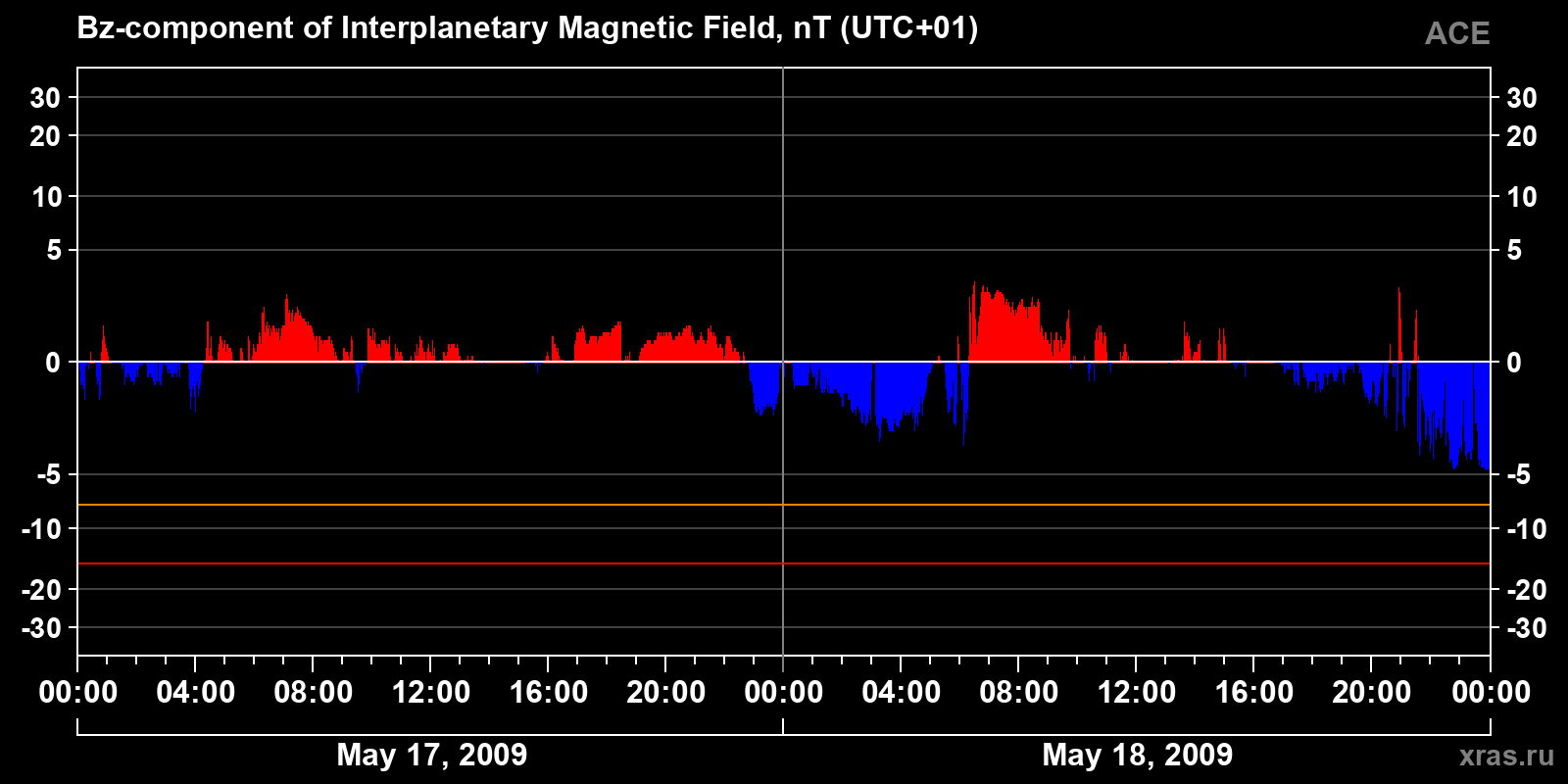 Component Bz of the interplanetary magnetic field