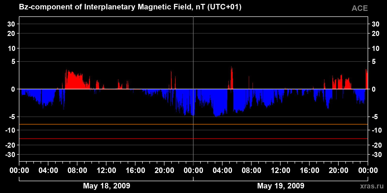Component Bz of the interplanetary magnetic field