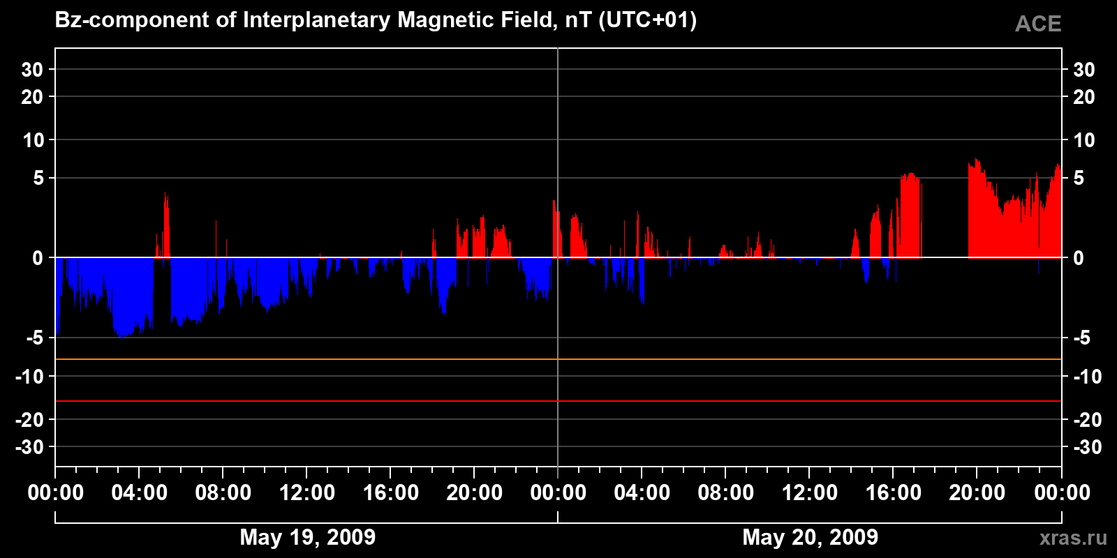 Component Bz of the interplanetary magnetic field