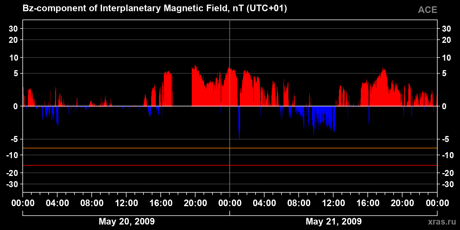 Component Bz of the interplanetary magnetic field