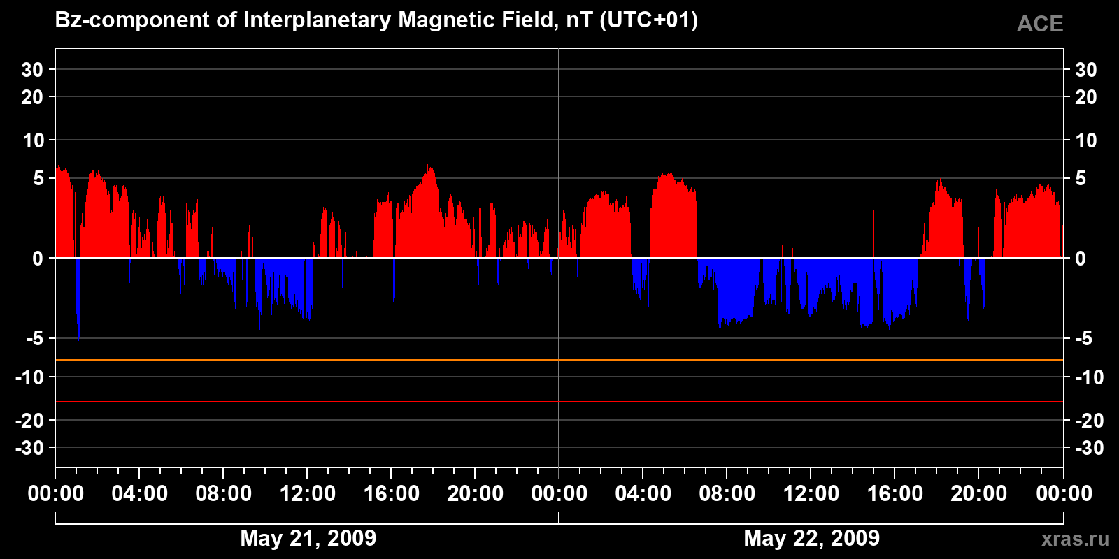 Component Bz of the interplanetary magnetic field