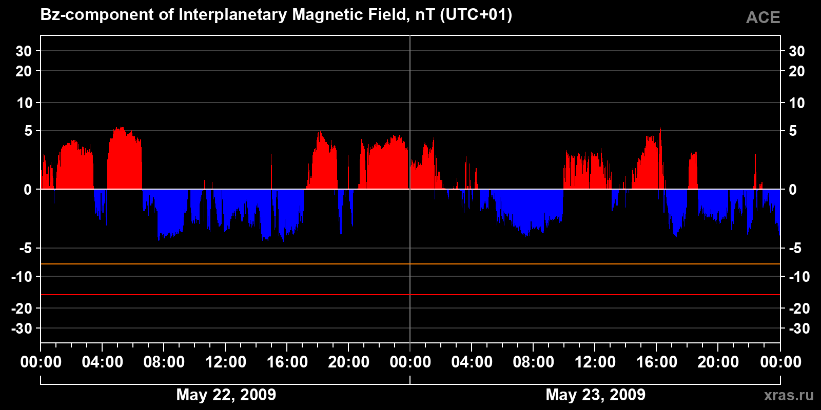 Component Bz of the interplanetary magnetic field