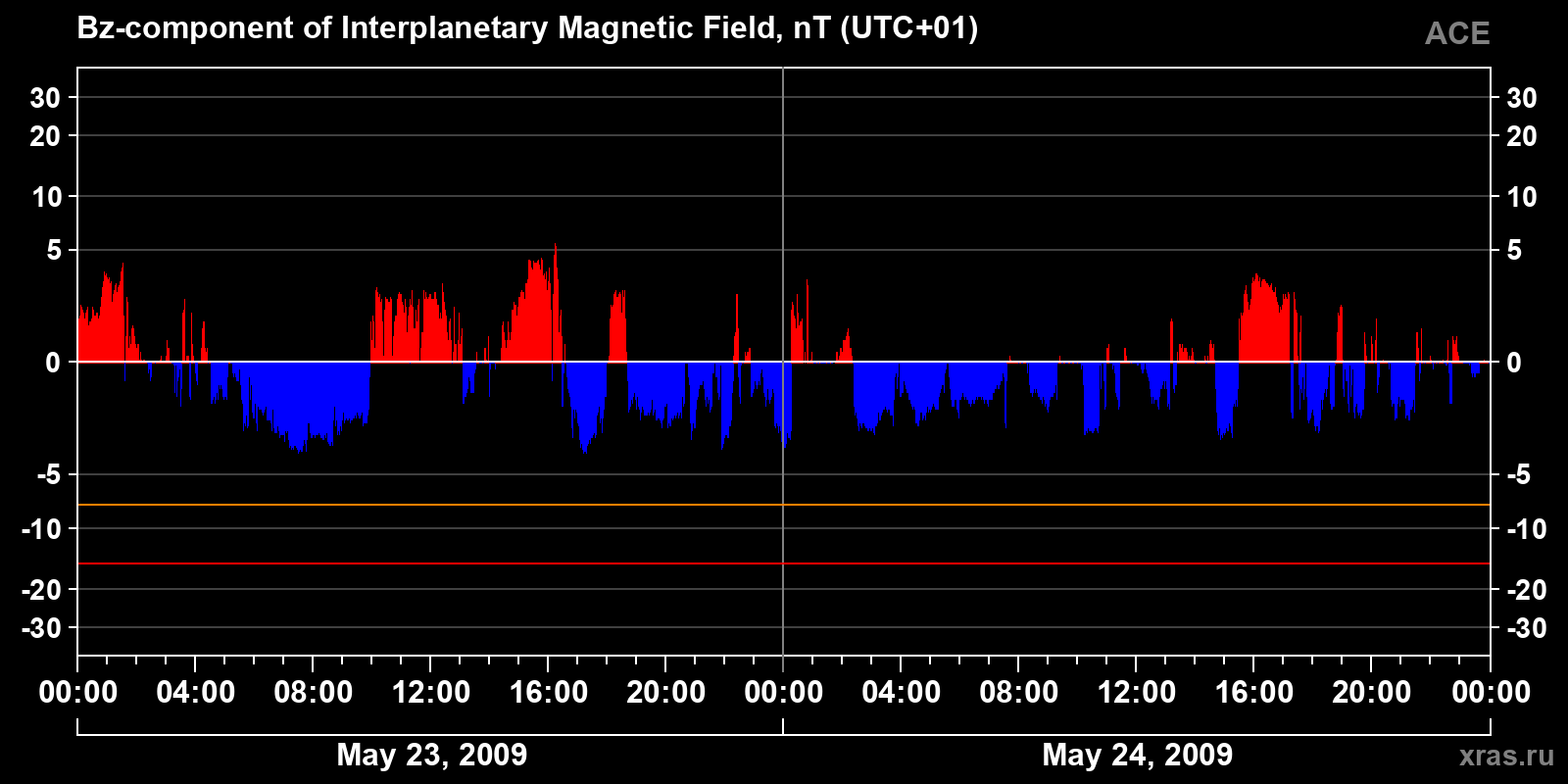 Component Bz of the interplanetary magnetic field