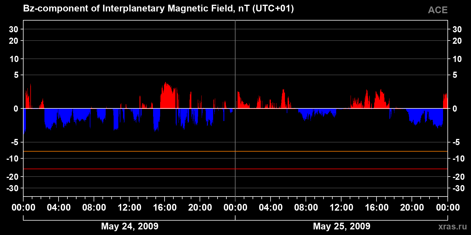 Component Bz of the interplanetary magnetic field