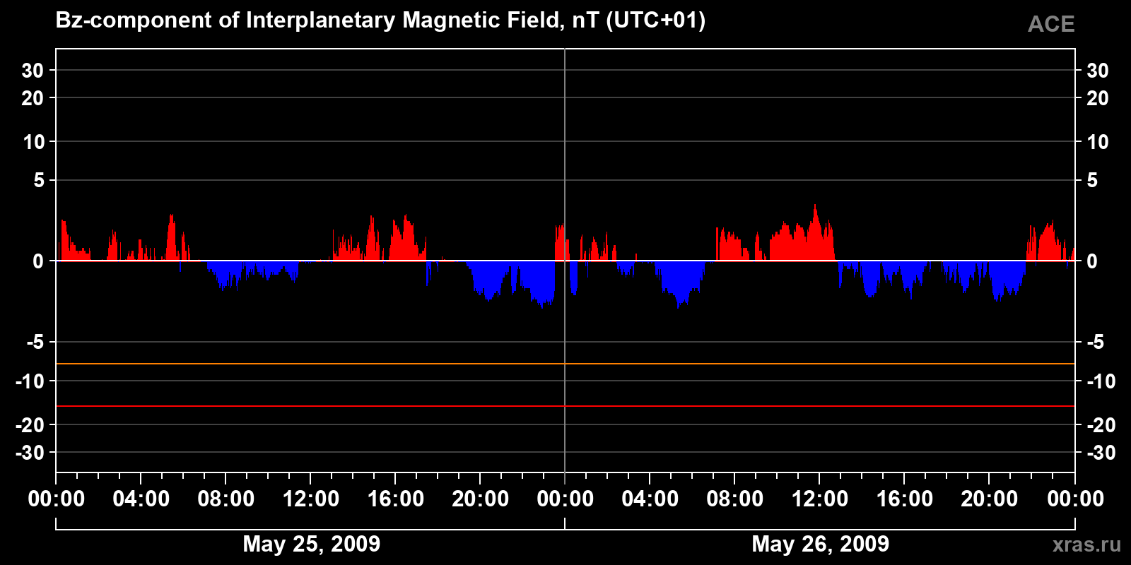 Component Bz of the interplanetary magnetic field