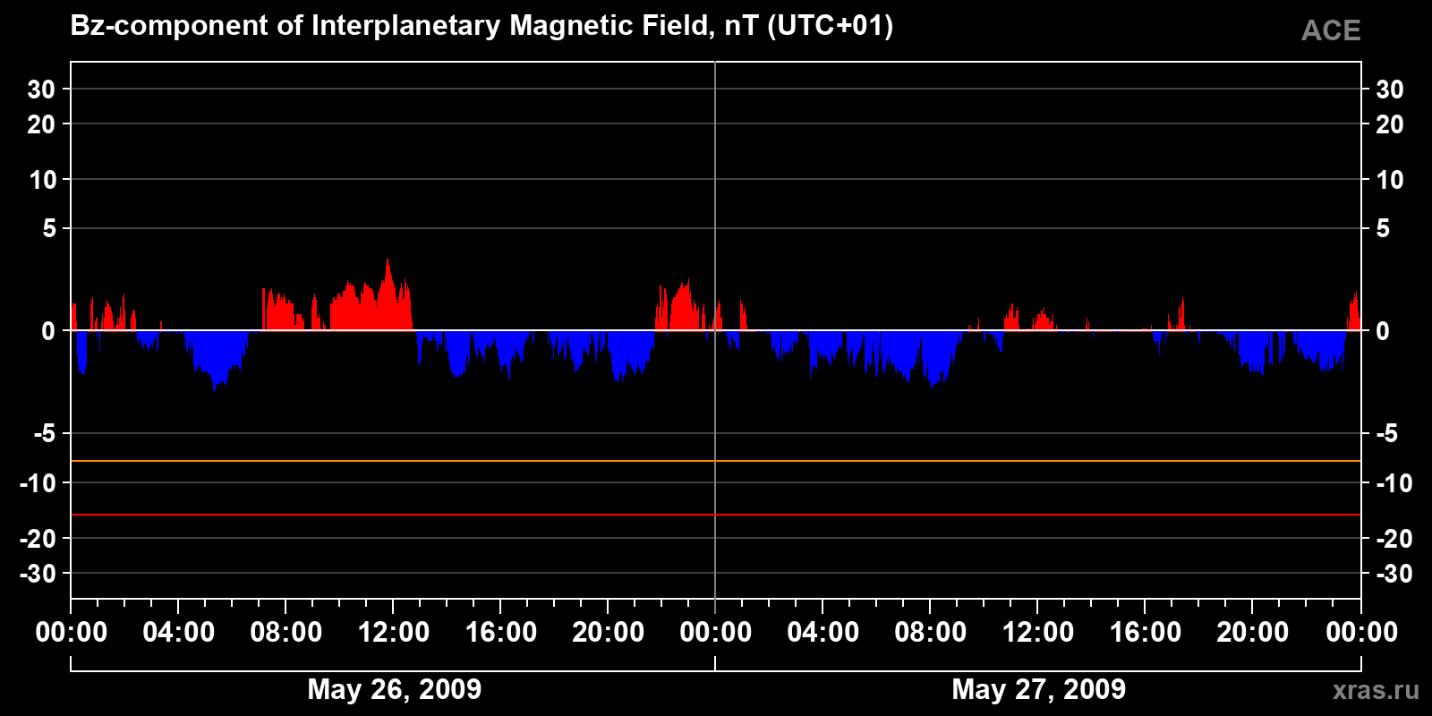 Component Bz of the interplanetary magnetic field