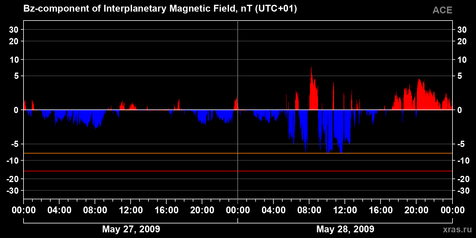 Component Bz of the interplanetary magnetic field