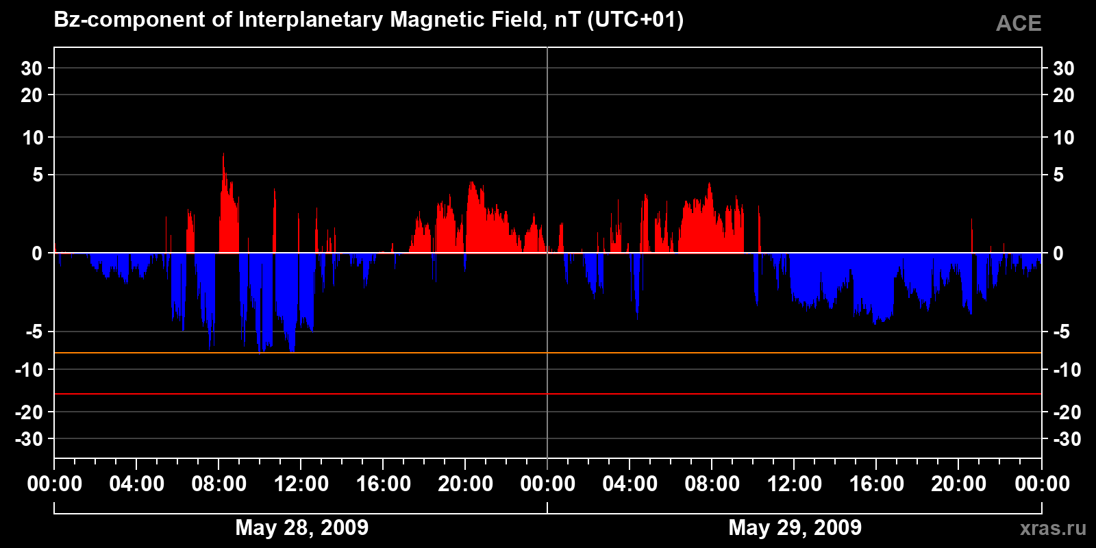 Component Bz of the interplanetary magnetic field