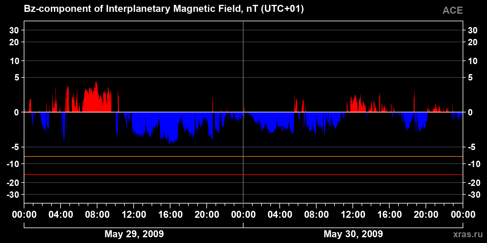 Component Bz of the interplanetary magnetic field