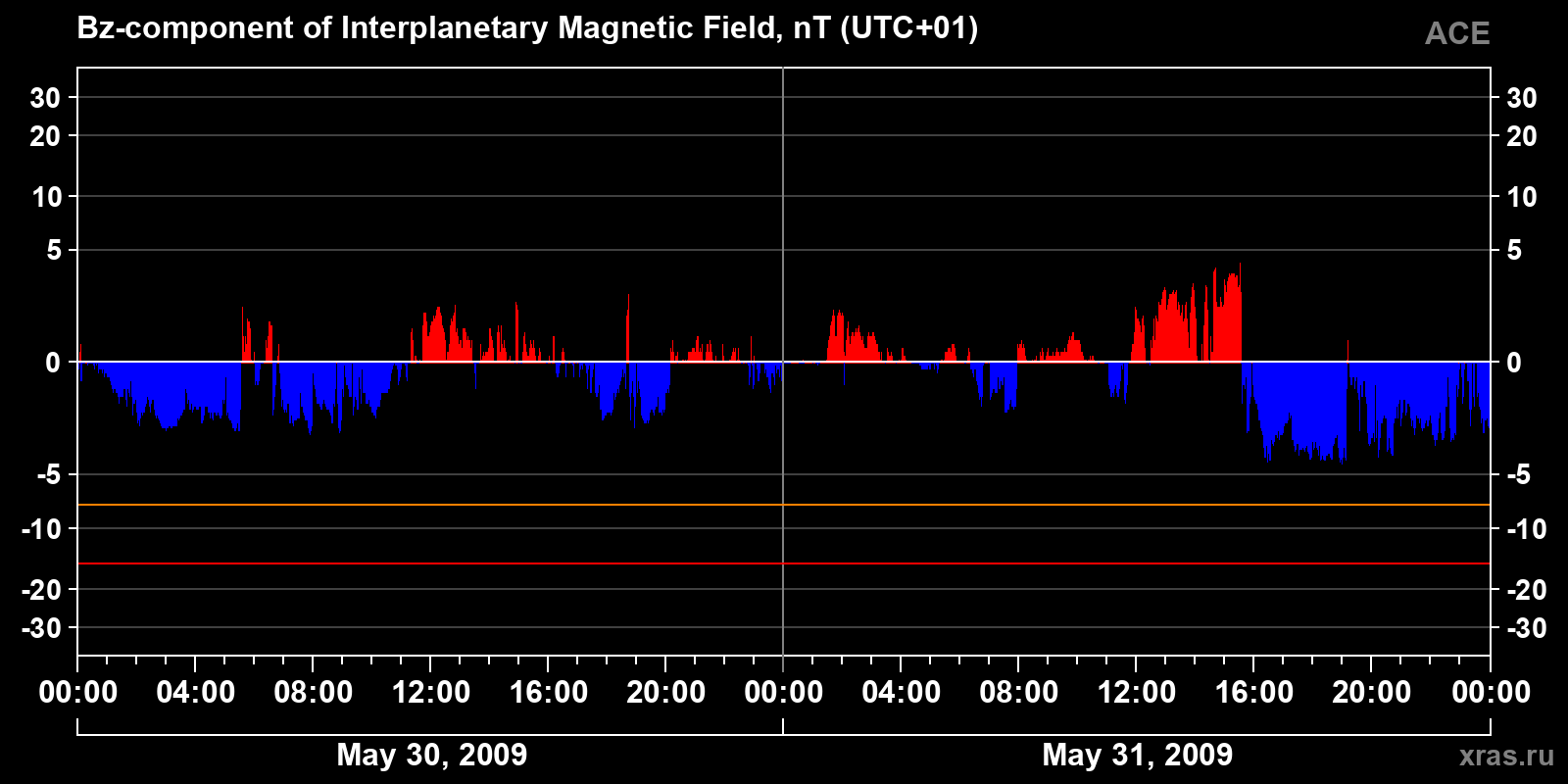 Component Bz of the interplanetary magnetic field