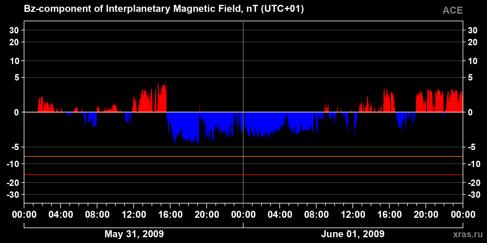 Component Bz of the interplanetary magnetic field