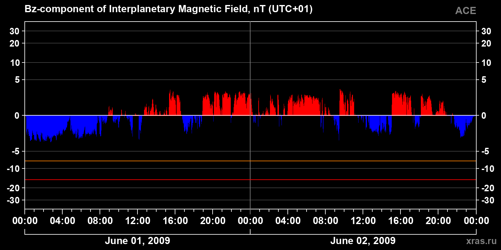 Component Bz of the interplanetary magnetic field