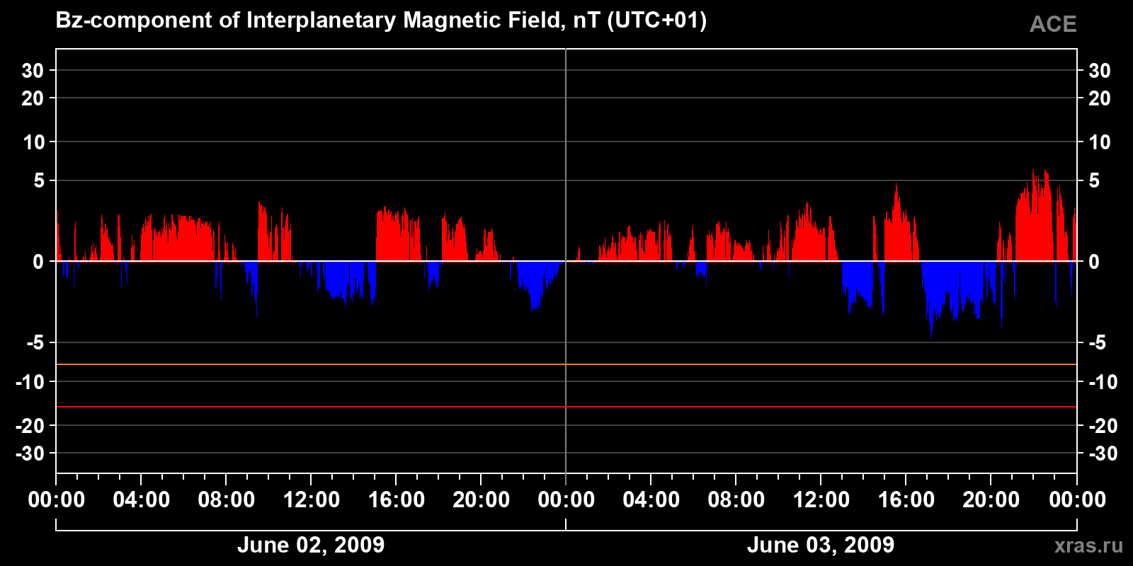 Component Bz of the interplanetary magnetic field